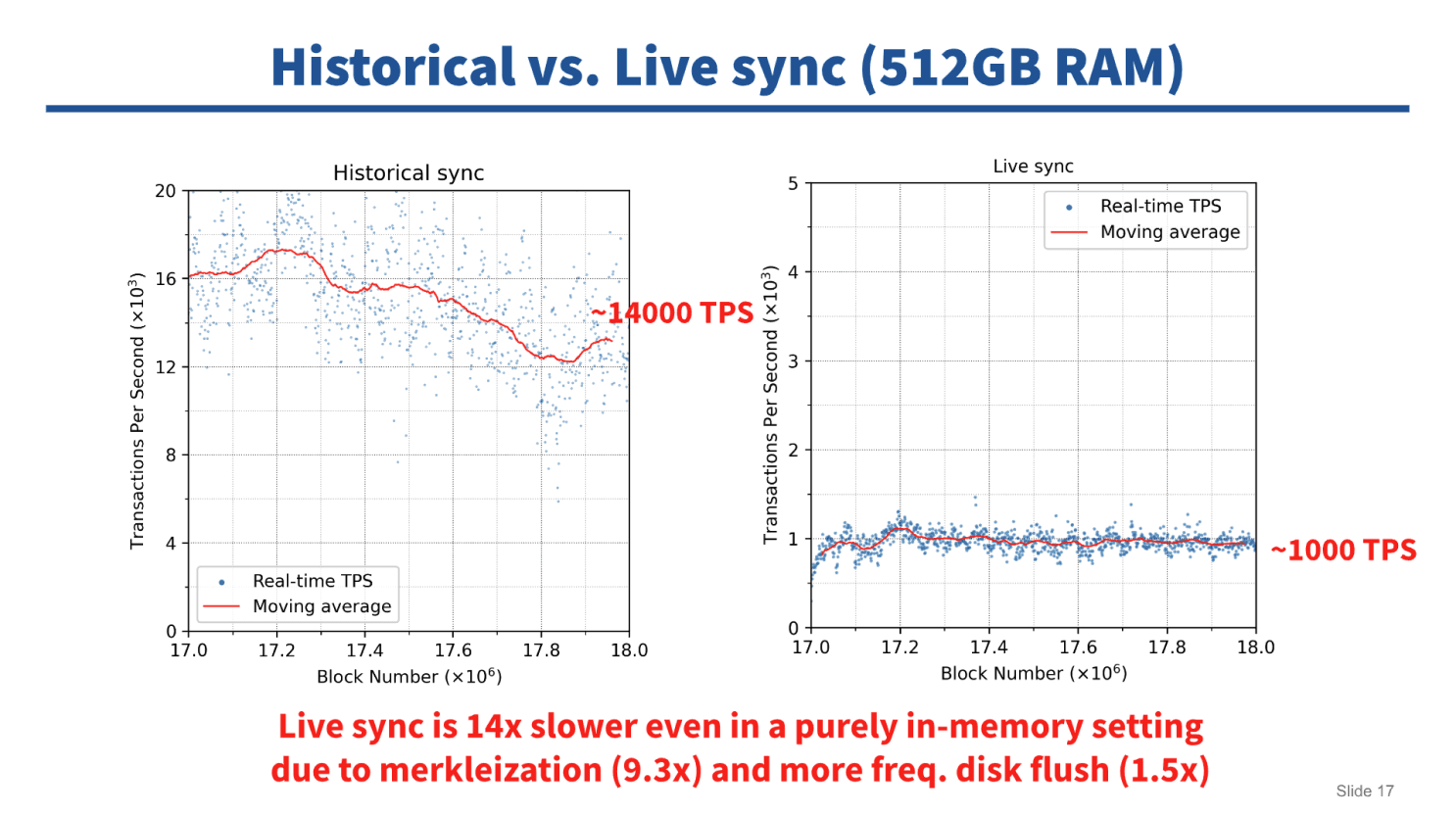 Real-time TPS from MegaETH’s “Understanding Ethereum Execution Layer Performance”