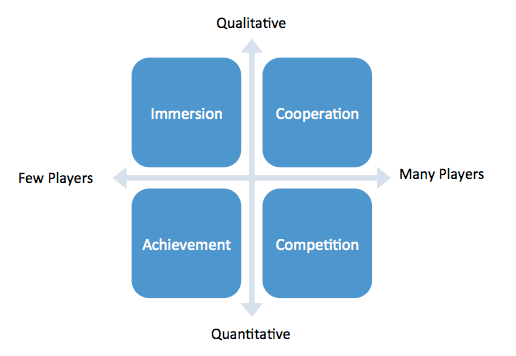 Game Player Motivations framework by Jon Radoff