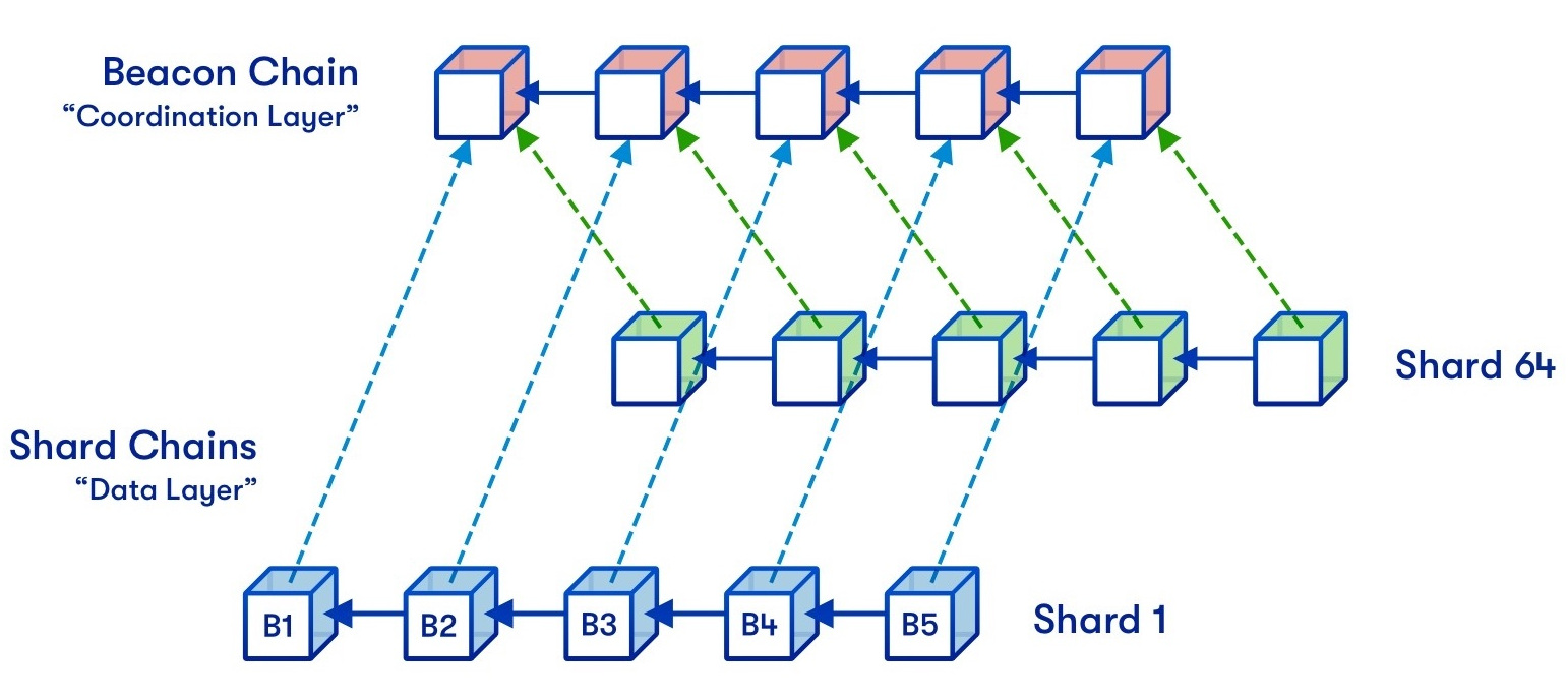 Sharding diagram from Vitalik’s “The Limits to Blockchain Scalability”