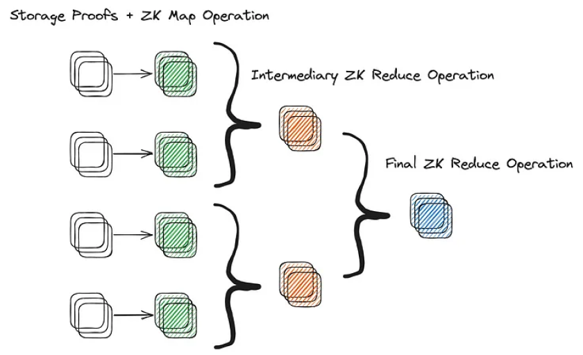  Verifying an arbitrary MapReduce procedure in ZK from Lagrange's “Introducing ZK MapReduce”