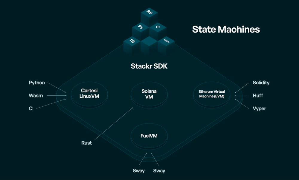 Stackr’s micro-rollup design from “Introducing the Stackr SDK”