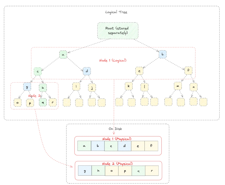 Binary Merkle tree configuration from Sovereign Labs’s “Nearly Optimal State Merklization”
