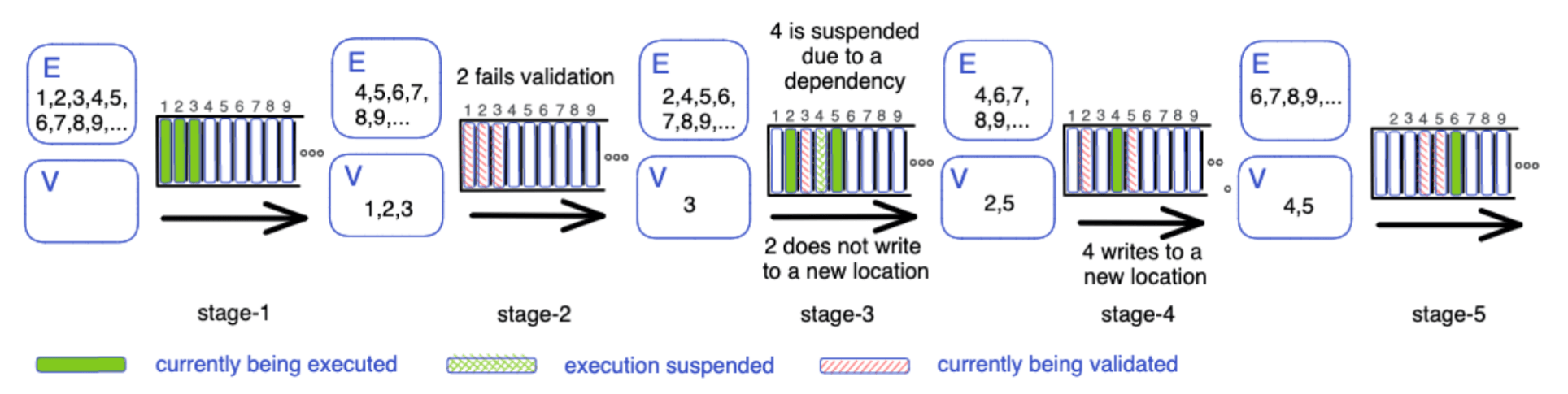 Aptos’s Block-STM from “Scaling Blockchain Execution by Turning Ordering Curse to a Performance Blessing”