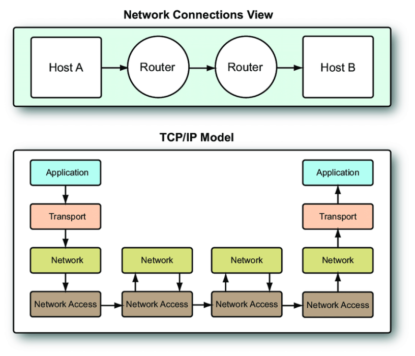 TCP/IP diagram from ResearchGate