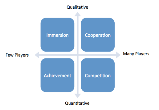 Game Player Motivations framework by Jon Radoff