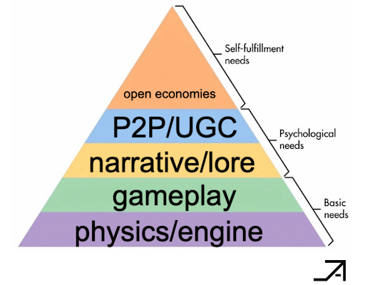 Maslow's Hierarchy of (Video Game) Needs