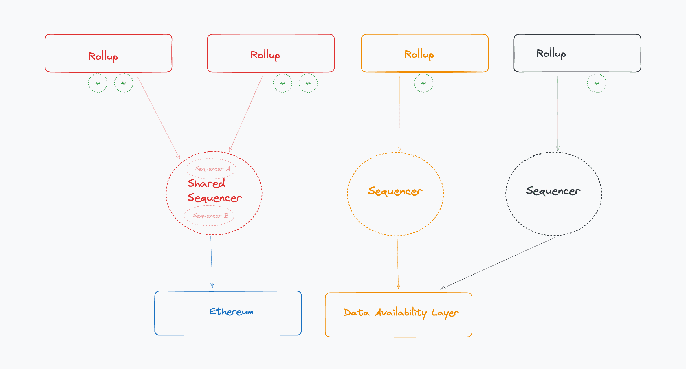 Modular DA layer