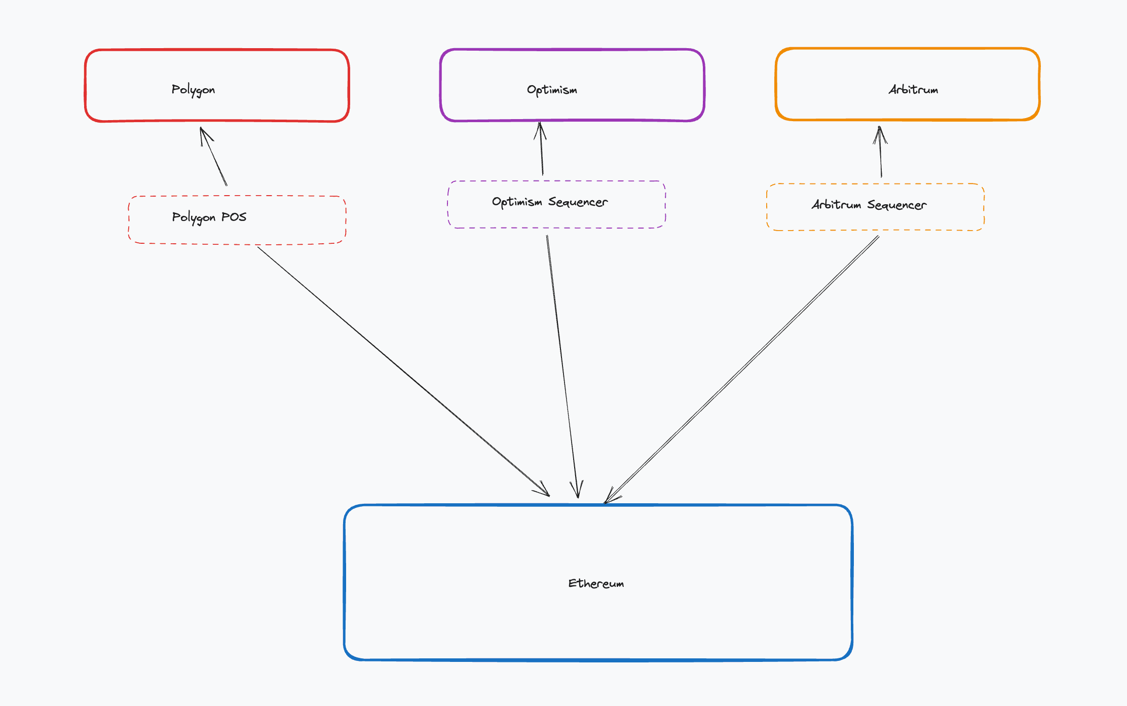 Layer 2-centric